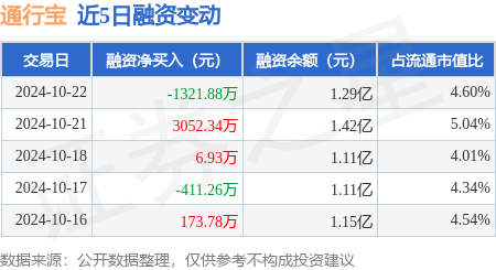 股票002393 通行宝：10月22日融资买入3385.69万元，融资融券余额1.29亿元