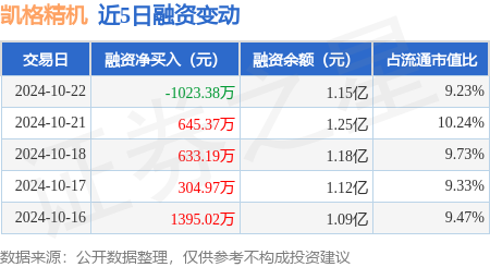 证券股票公司 凯格精机：10月22日融资买入1818.36万元，融资融券余额1.15亿元