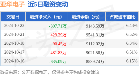 股票配资价格 亚华电子：10月22日融资买入1575.61万元，融资融券余额9148.36万元