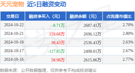 免费股票配资 天元宠物：10月22日融资买入386.1万元，融资融券余额2687.41万元