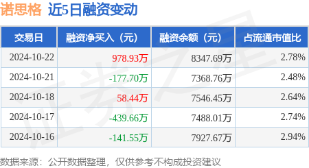 股票配资有哪些 诺思格：10月22日融资买入1200.5万元，融资融券余额8356.07万元