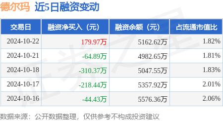 股票配资排行榜 德尔玛：10月22日融资买入960.84万元，融资融券余额5166.8万元