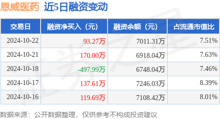 炒股配资基础知识 恩威医药：10月22日融资买入566.6万元，融资融券余额7015.09万元