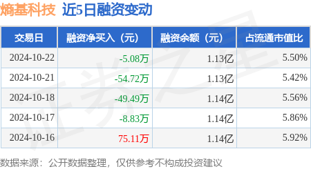 阿里股票配资 熵基科技：10月22日融资买入1009.38万元，融资融券余额1.13亿元