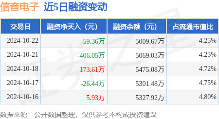 配资炒股股 信音电子：10月22日融资买入411.27万元，融资融券余额5013.61万元