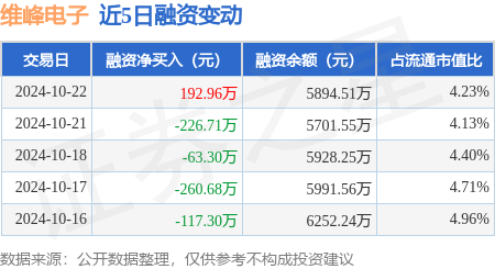 配资买卖股票 维峰电子：10月22日融资买入889.69万元，融资融券余额5901.45万元