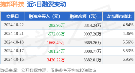 中国期货配资证券网 捷邦科技：10月22日融资买入6044.99万元，融资融券余额8823.04万元