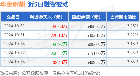 期货配资资金 华宝新能：10月22日融资买入714.27万元，融资融券余额6498.31万元