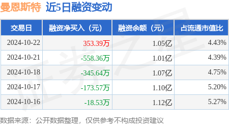 在线股票配资网 曼恩斯特：10月22日融资买入2063.31万元，融资融券余额1.05亿元