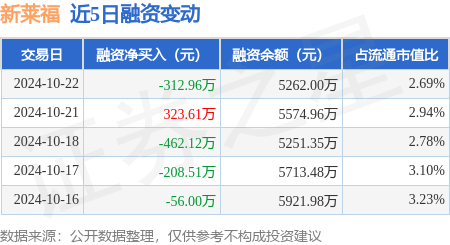 股米配资 新莱福：10月22日融资买入436.4万元，融资融券余额5266.77万元