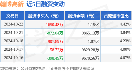 线上炒股配资公司 翰博高新：10月22日融资买入2987.59万元，融资融券余额1.15亿元