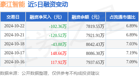 股市配资合法吗 豪江智能：10月22日融资买入1153.73万元，融资融券余额7823.57万元