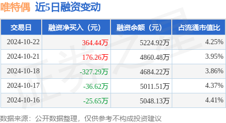 股票配资安全 唯特偶：10月22日融资买入935.13万元，融资融券余额5228.21万元