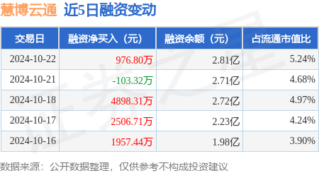 银川股票配资 慧博云通：10月22日融资买入9767.44万元，融资融券余额2.82亿元