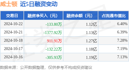 信托股票配资 威士顿：10月22日融资买入1496.87万元，融资融券余额1.12亿元