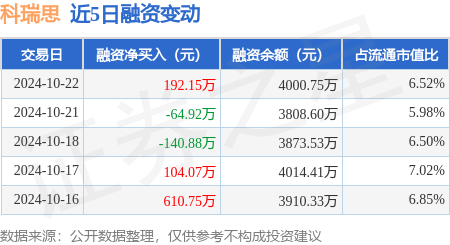 江苏期货配资 科瑞思：10月22日融资买入602.14万元，融资融券余额4000.75万元