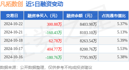 证券交易顾问可以推荐股票吗 凡拓数创：10月22日融资买入1424.6万元，融资融券余额8410.08万元