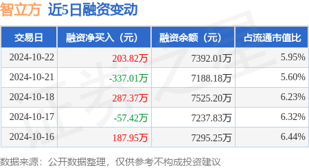 股票融配资 智立方：10月22日融资买入3216.29万元，融资融券余额7400.77万元