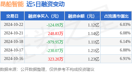 私募的股票 昆船智能：10月22日融资买入1585.55万元，融资融券余额1.13亿元