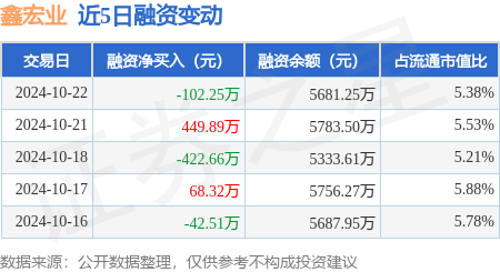 大连股票配资 鑫宏业：10月22日融资买入249.28万元，融资融券余额5685.42万元