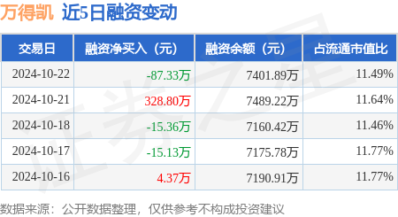 股票配资十大平台 万得凯：10月22日融资买入347.62万元，融资融券余额7401.89万元