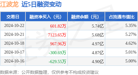 遵义股票配资 江波龙：10月22日融资净买入601.82万元，连续3日累计净买入8693.44万元