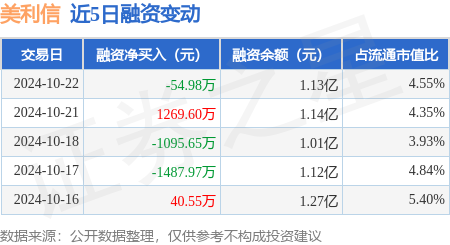 炒股炒股配资网 美利信：10月22日融资买入2535.59万元，融资融券余额1.13亿元