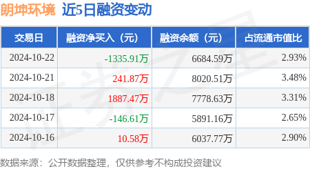 配资优秀股票配资网站 朗坤环境：10月22日融资买入821.56万元，融资融券余额6690.65万元