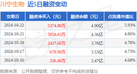 股票配资10倍杠杆平台 川宁生物：10月22日融资净买入5374.88万元，连续3日累计净买入1.37亿元