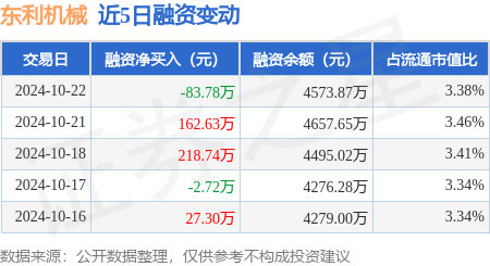 股票配资系统源码 东利机械：10月22日融资买入324.36万元，融资融券余额4573.87万元