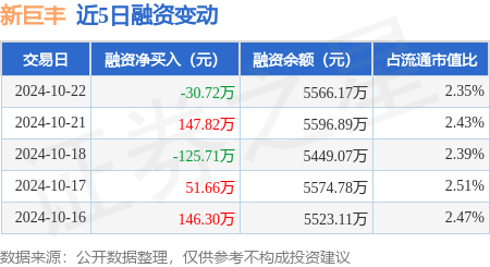 持仓股票配债怎么操作 新巨丰：10月22日融资买入459.61万元，融资融券余额5566.17万元