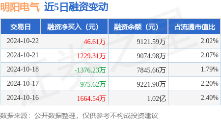 股票配资平台公司 明阳电气：10月22日融资买入1400.7万元，融资融券余额9161.63万元