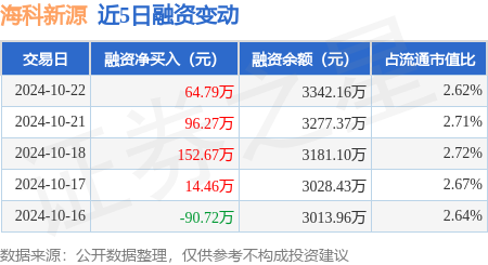 怎么配资炒股 海科新源：10月22日融资净买入64.79万元，连续3日累计净买入313.73万元